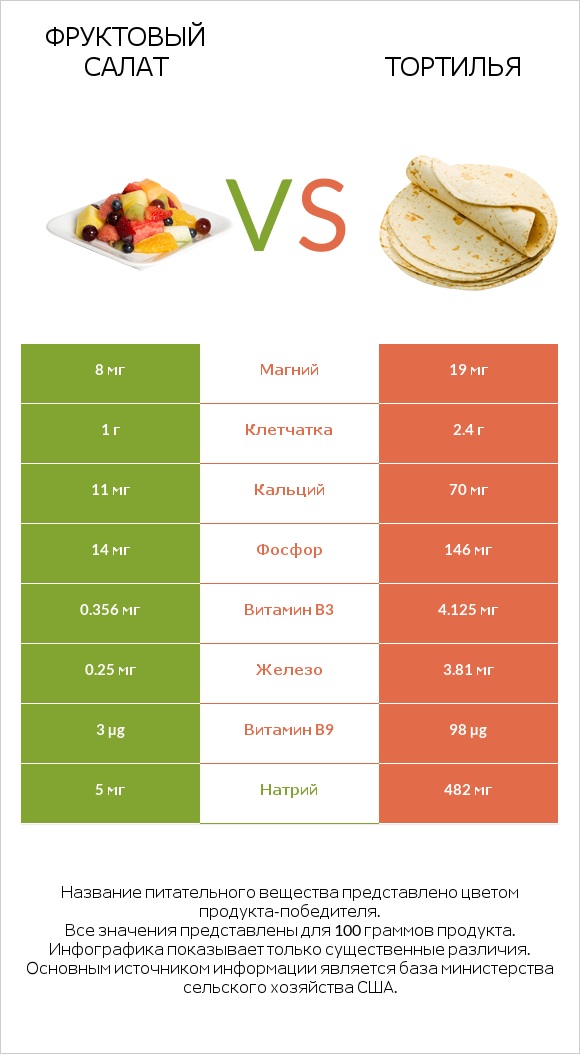 Фруктовый салат vs Тортилья infographic