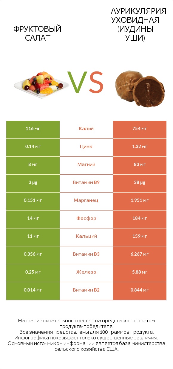 Фруктовый салат vs Аурикулярия уховидная (Иудины уши) infographic