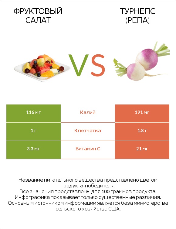 Фруктовый салат vs Турнепс (репа) infographic