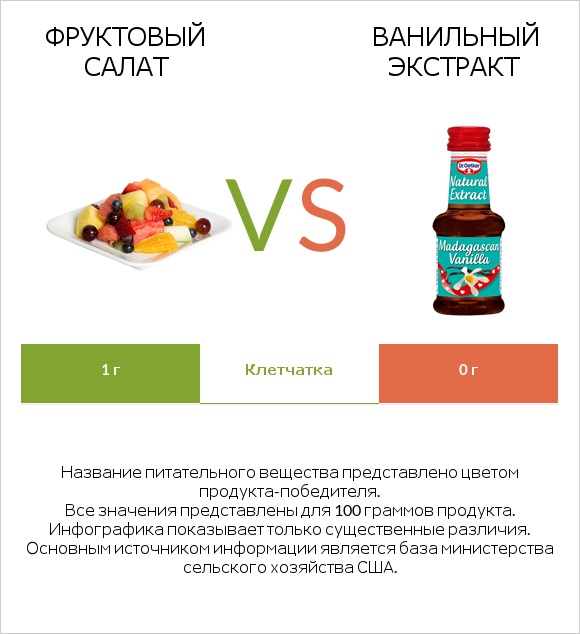 Фруктовый салат vs Ванильный экстракт infographic