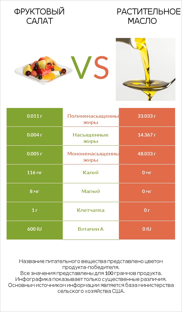 Фруктовый салат vs Растительное масло infographic