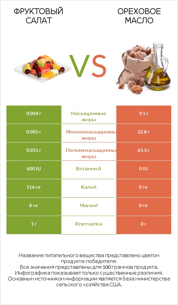 Фруктовый салат vs Ореховое масло infographic