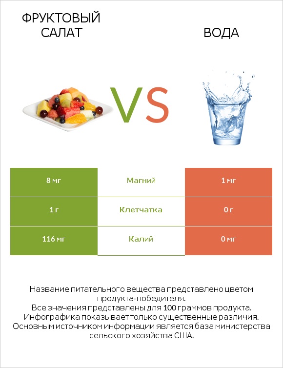 Фруктовый салат vs Вода infographic