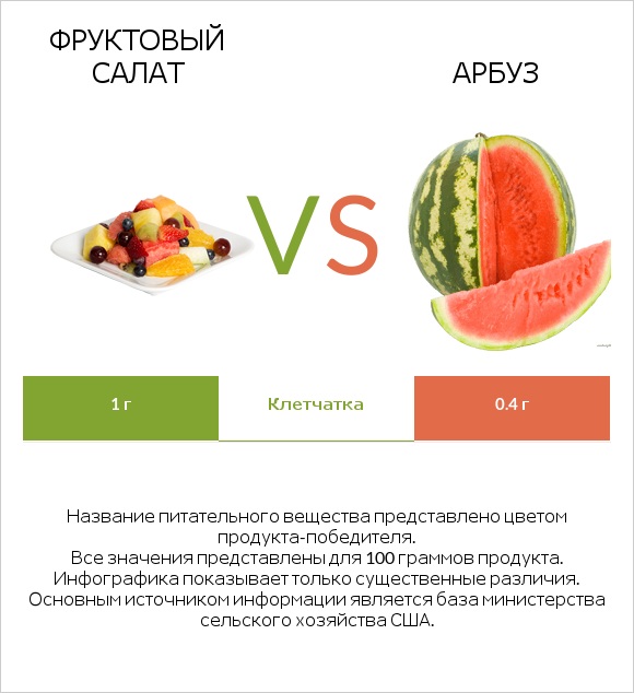 Фруктовый салат vs Арбуз infographic