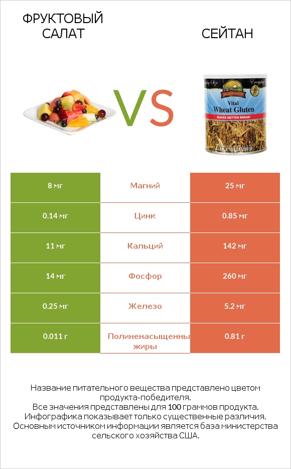 Фруктовый салат vs Сейтан infographic