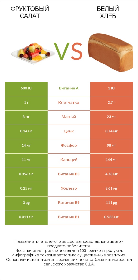 Фруктовый салат vs Белый Хлеб infographic