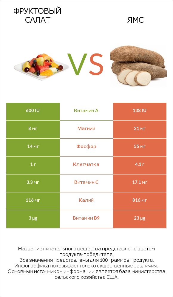 Фруктовый салат vs Ямс infographic