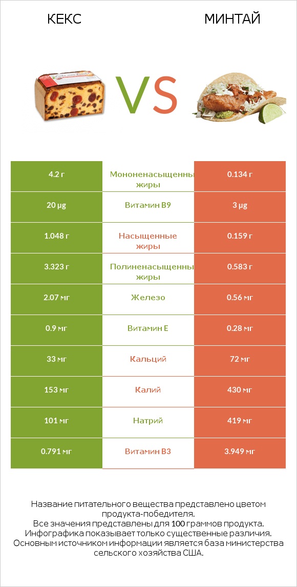 Кекс vs Минтай infographic