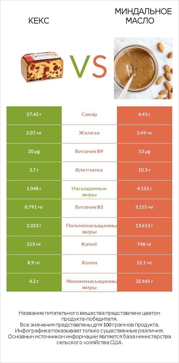 Кекс vs Миндальное масло infographic