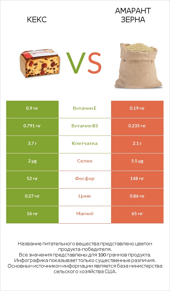 Кекс vs Амарант зерна infographic