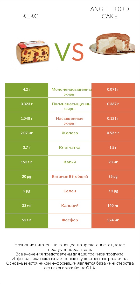 Кекс vs Angel food cake infographic