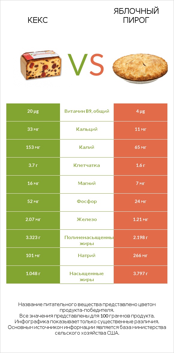 Кекс vs Яблочный пирог infographic