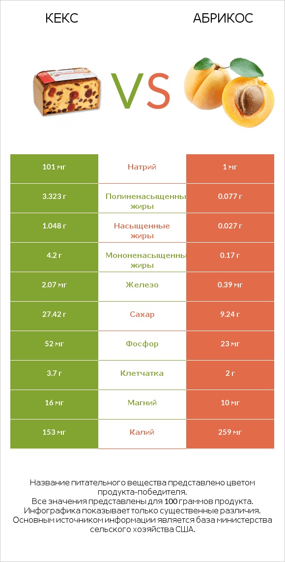 Кекс vs Абрикос infographic