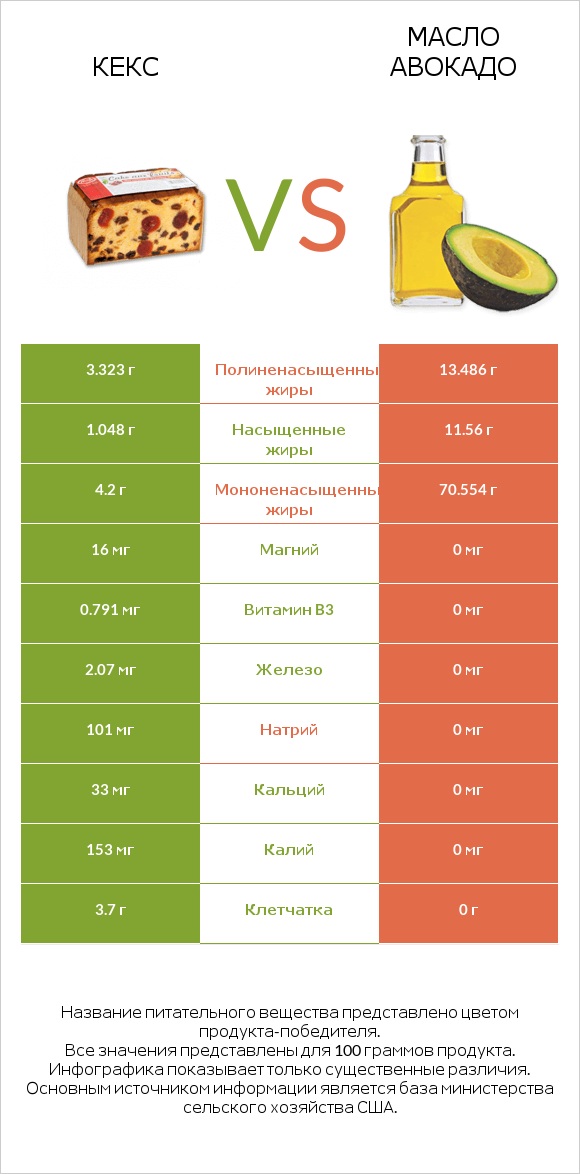 Кекс vs Масло авокадо infographic