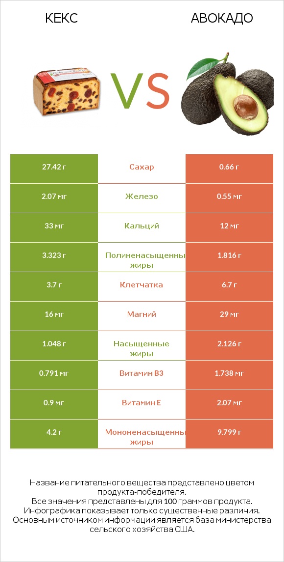 Кекс vs Авокадо infographic