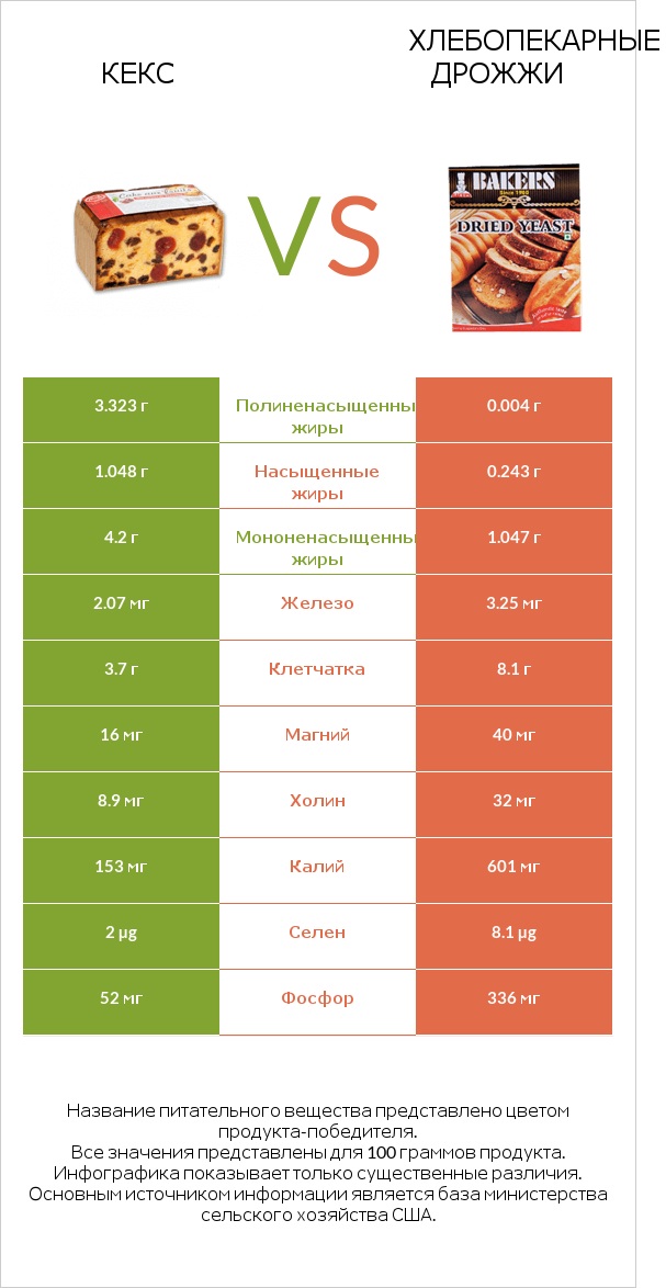 Кекс vs Хлебопекарные дрожжи infographic