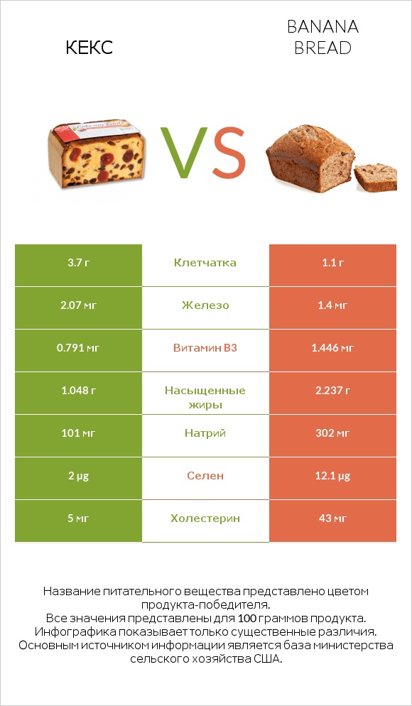 Кекс vs Banana bread infographic