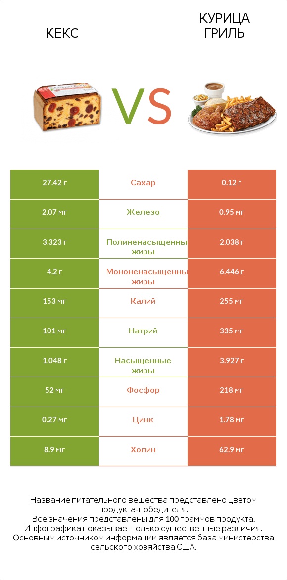 Кекс vs Курица гриль infographic
