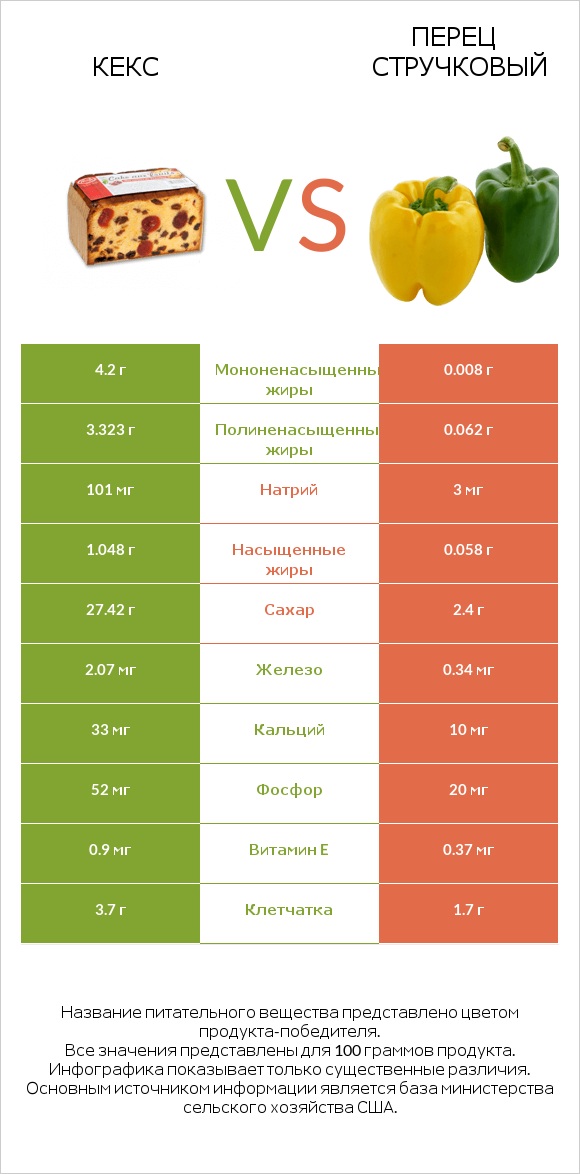 Кекс vs Перец стручковый infographic