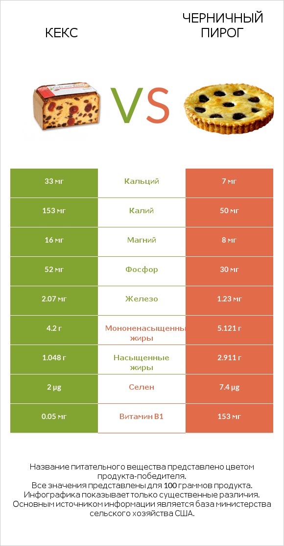 Кекс vs Черничный пирог infographic