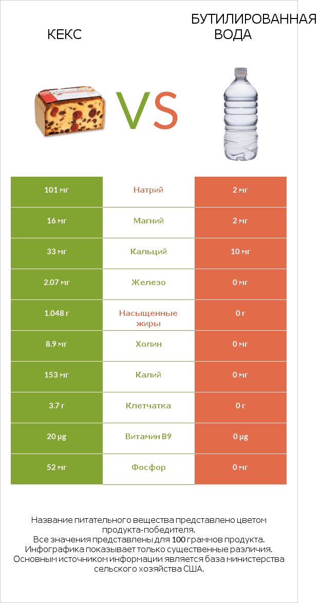Кекс vs Бутилированная вода infographic