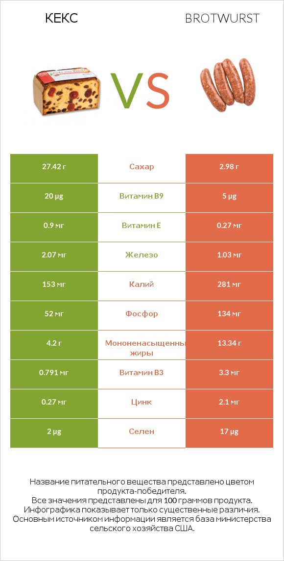 Кекс vs Brotwurst infographic