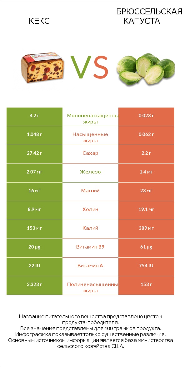 Кекс vs Брюссельская капуста infographic