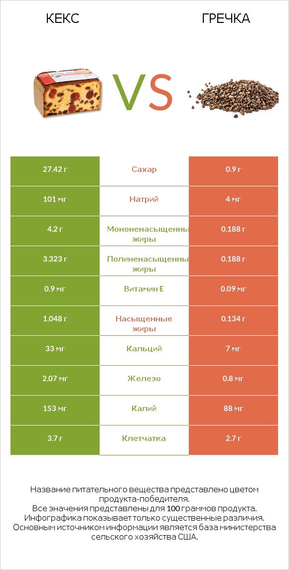 Кекс vs Гречка infographic