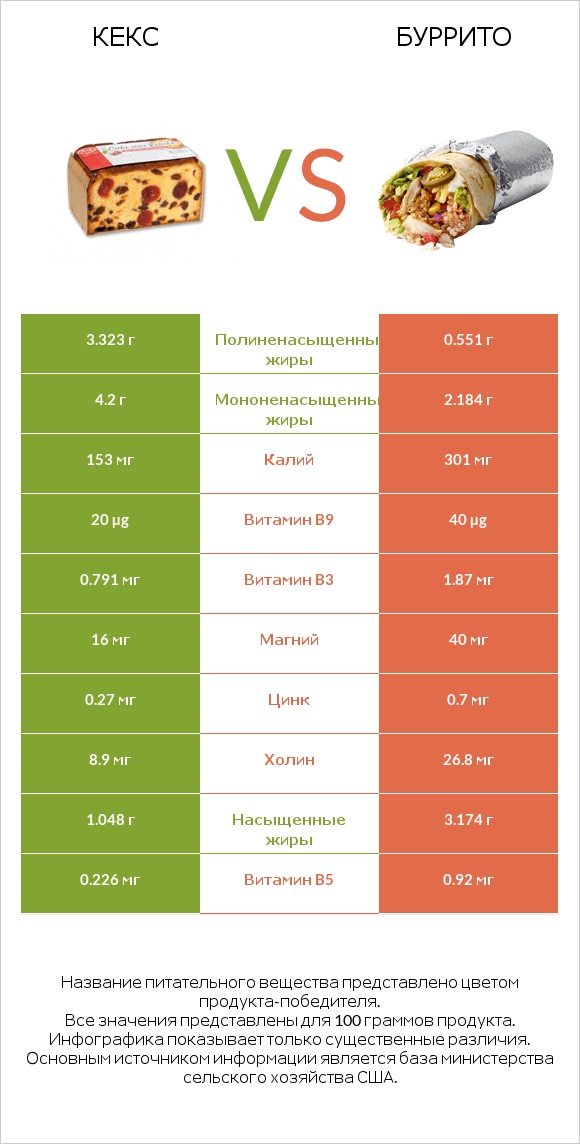 Кекс vs Буррито infographic