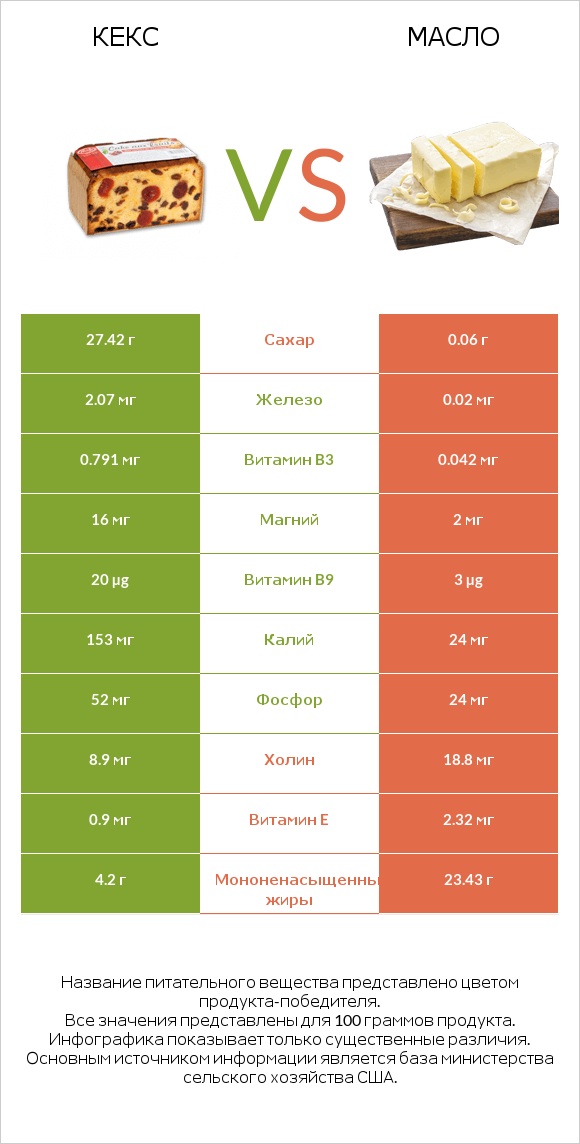 Кекс vs Масло infographic