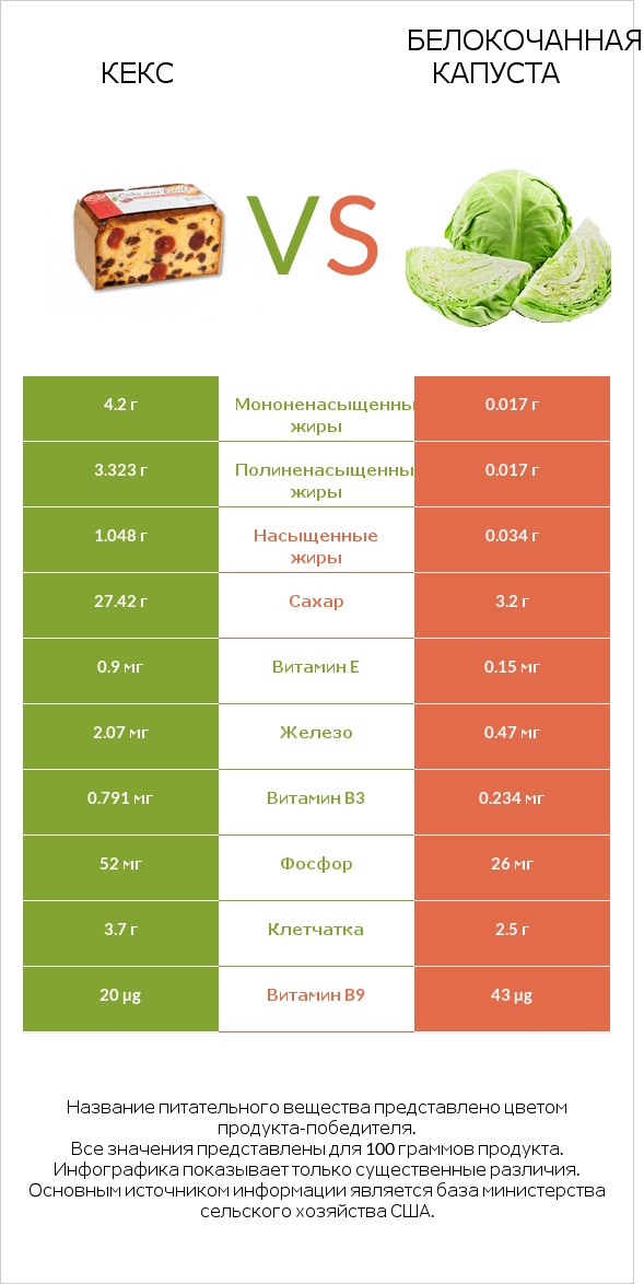 Кекс vs Белокочанная капуста infographic