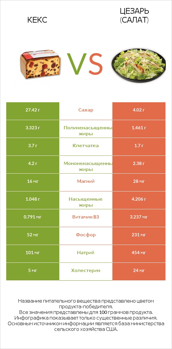 Кекс vs Цезарь (салат) infographic