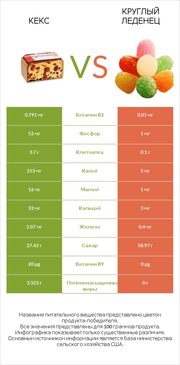 Кекс vs Круглый леденец infographic