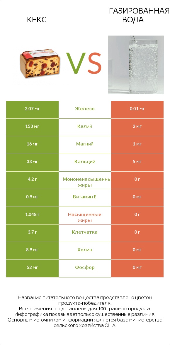 Кекс vs Газированная вода infographic
