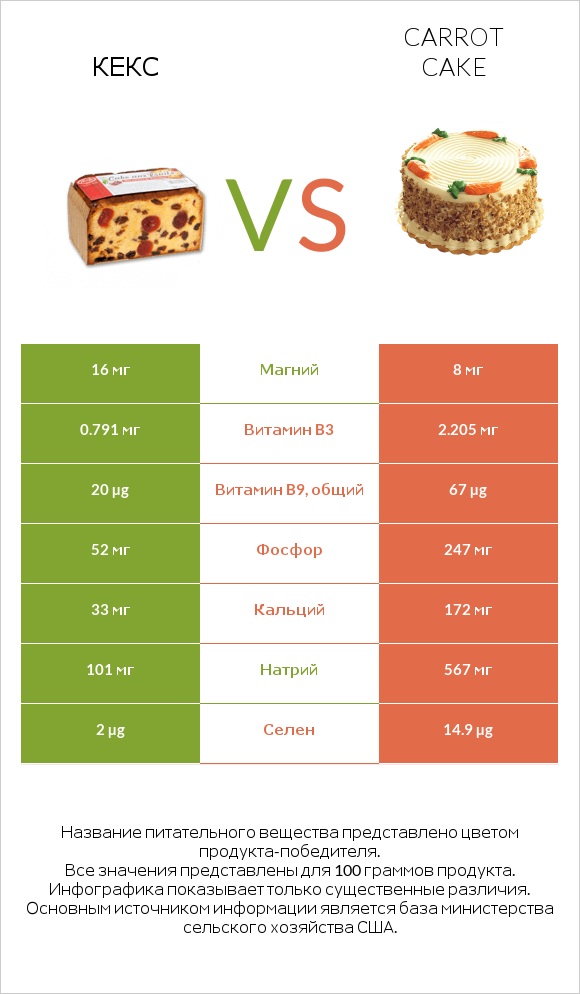 Кекс vs Carrot cake infographic