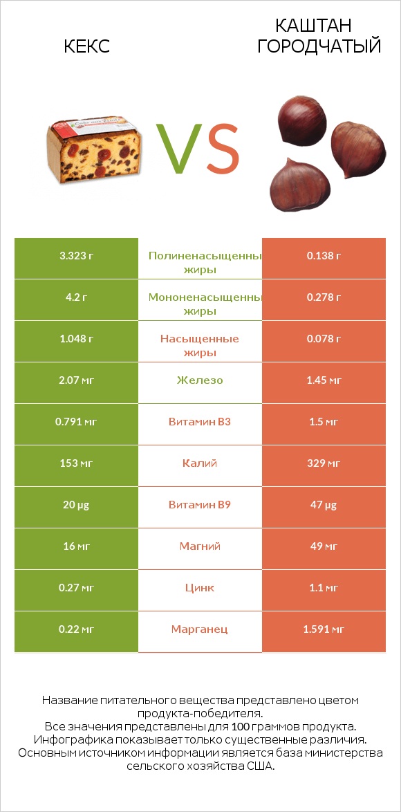 Кекс vs Каштан городчатый infographic