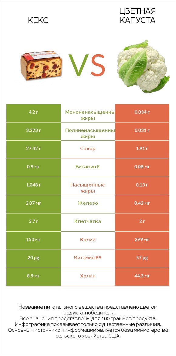 Кекс vs Цветная капуста infographic