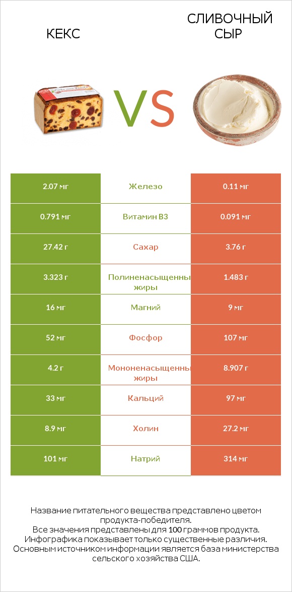 Кекс vs Сливочный сыр infographic
