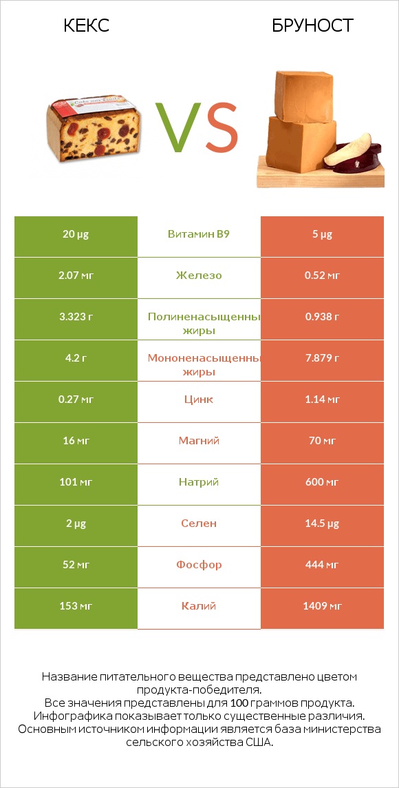 Кекс vs Бруност infographic