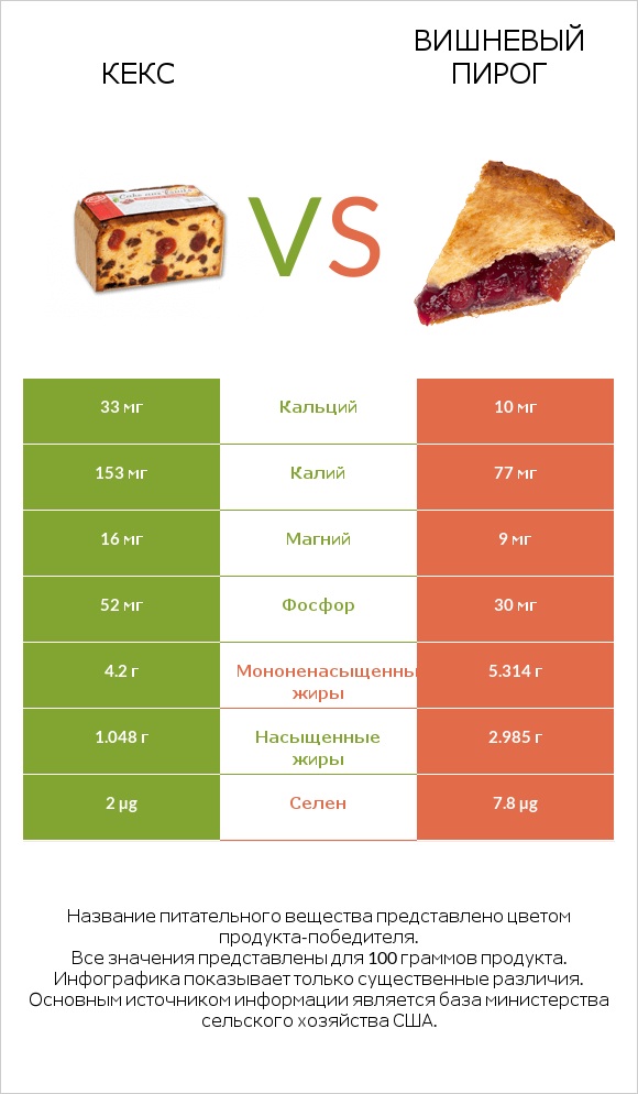 Кекс vs Вишневый пирог infographic