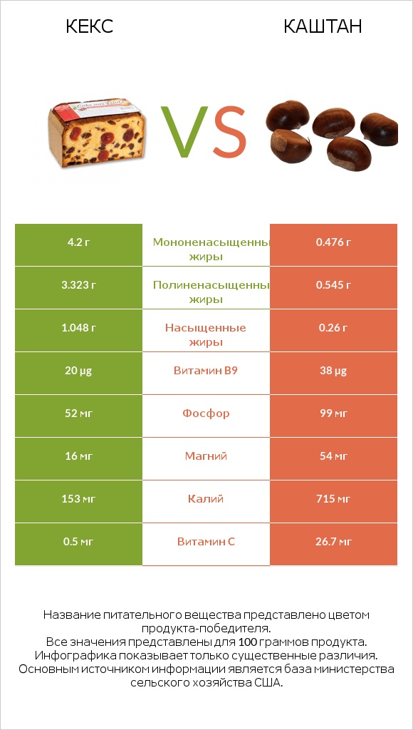Кекс vs Каштан infographic