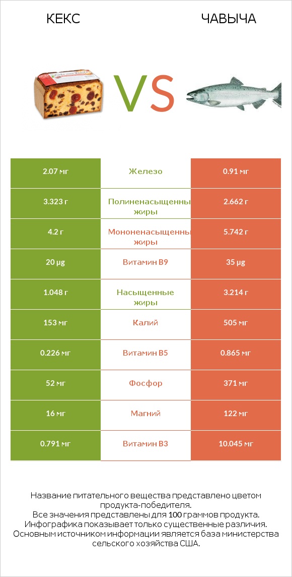 Кекс vs Чавыча infographic