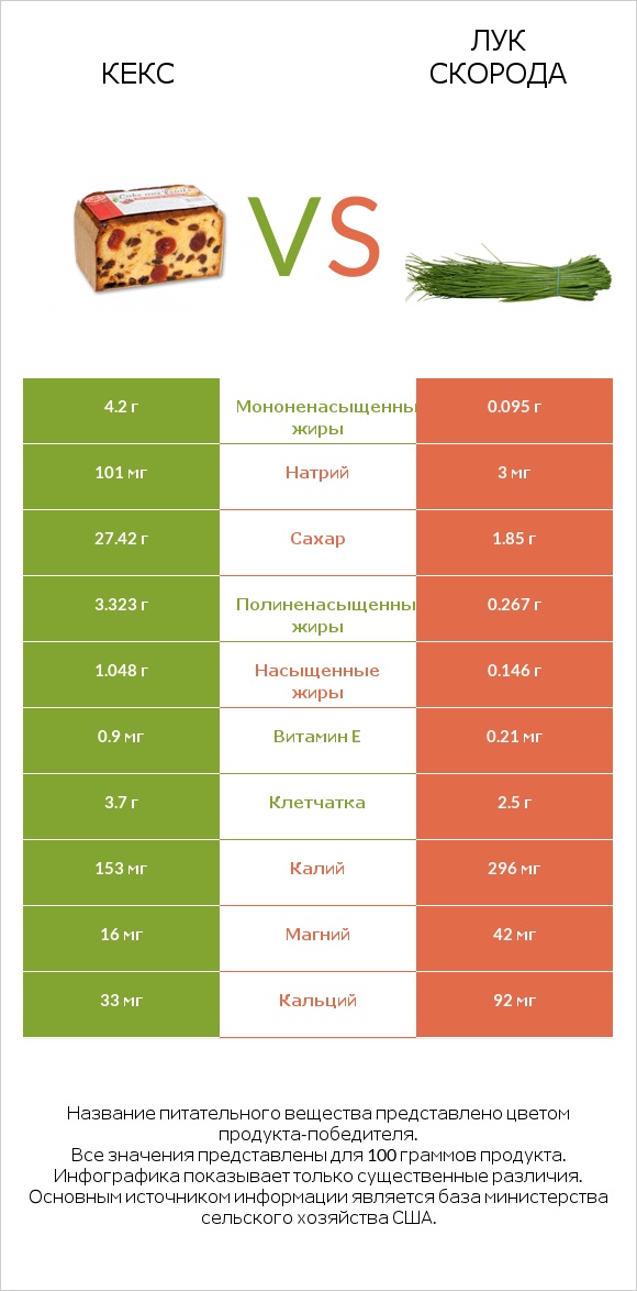 Кекс vs Лук скорода infographic