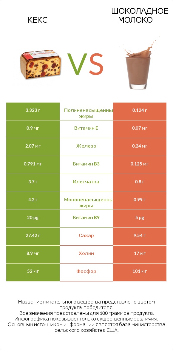 Кекс vs Шоколадное молоко infographic