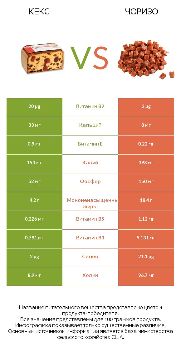 Кекс vs Чоризо infographic