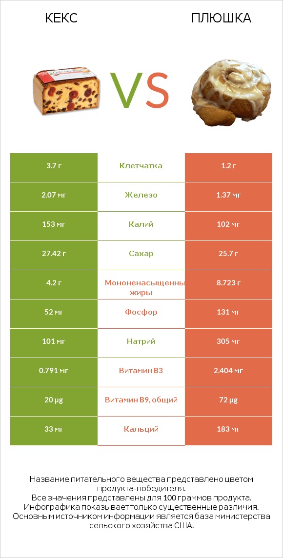 Кекс vs Плюшка infographic