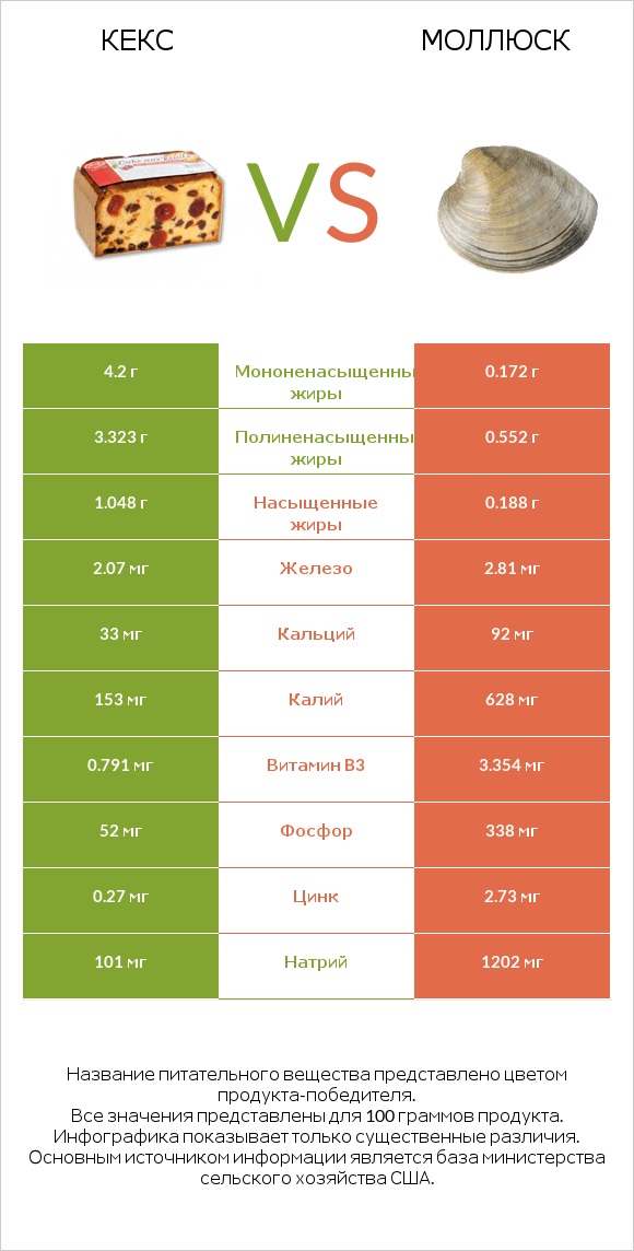 Кекс vs Моллюск infographic
