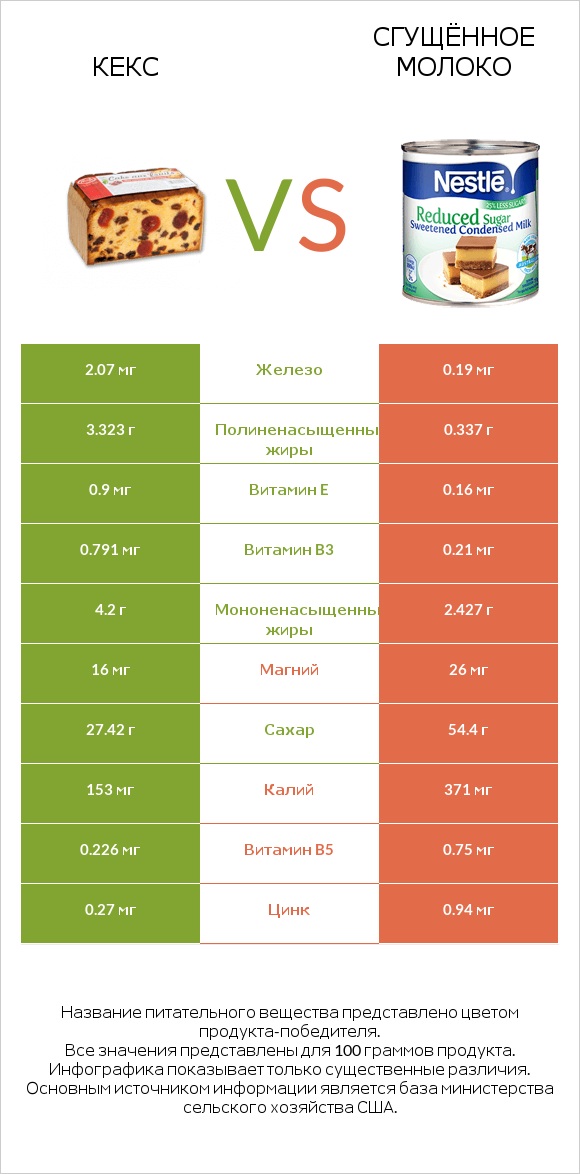 Кекс vs Сгущённое молоко infographic