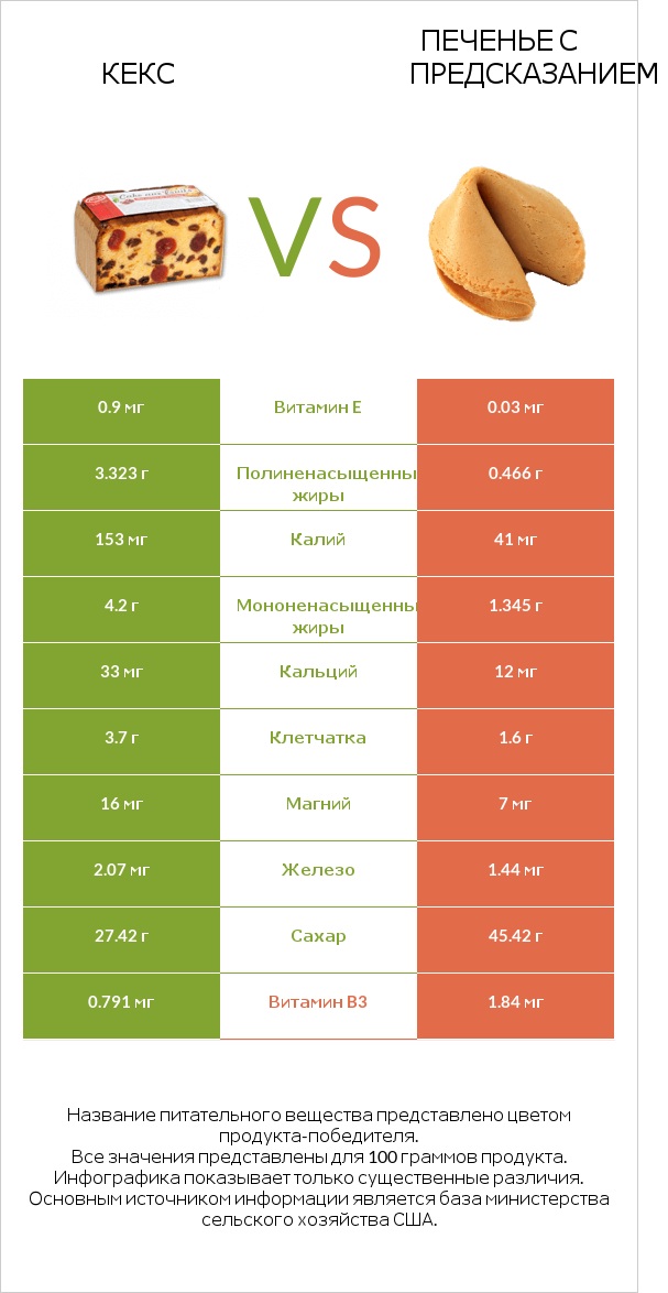 Кекс vs Печенье с предсказанием infographic