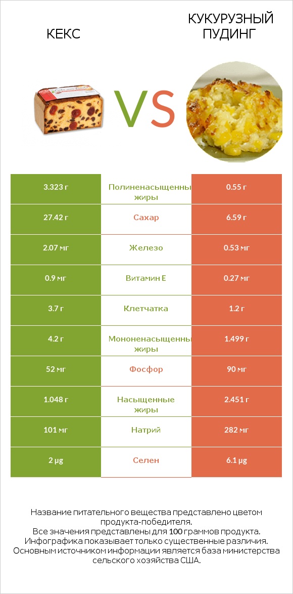 Кекс vs Кукурузный пудинг infographic